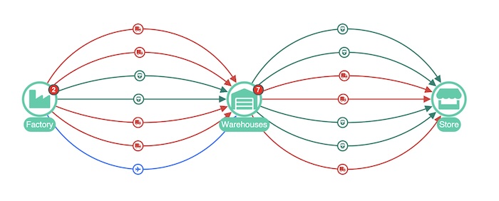 A supply chain showing multiple links between factories, warehouses and stores