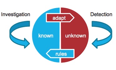 A diagram showing the different patterns of known and unknown fraud to help design your fraud detection tool