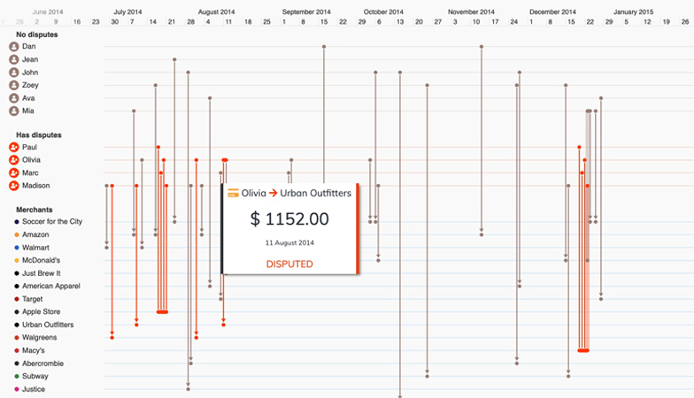 Using timeline visualization to investigate known fraud using a fraud detection tool built with KronoGraph