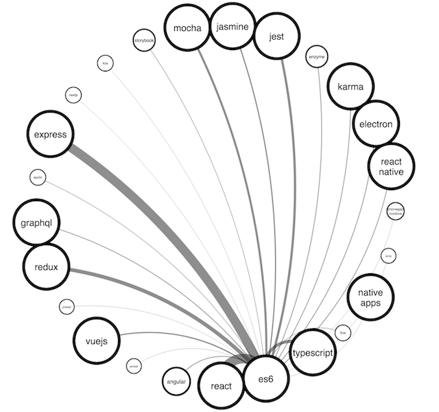 Bring chord diagrams to life with graph visualization