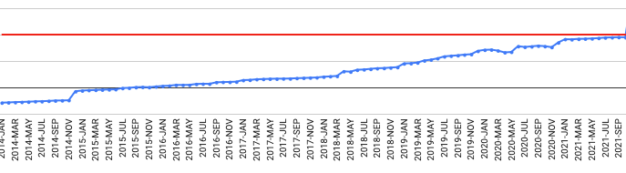 A graph showing our net worth vs. retirement goal